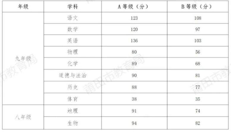 2021莆田中考招生投档录取情况