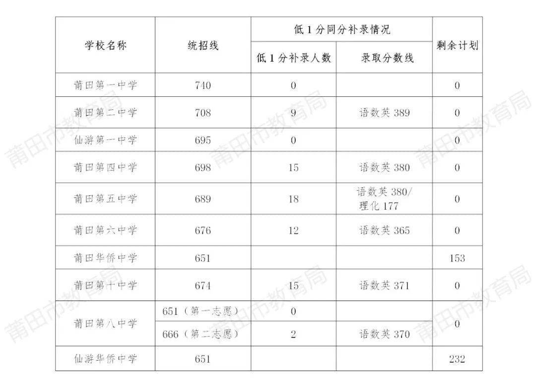 快讯！莆田市2021年中考省一级达标校录取控制线划定～ 