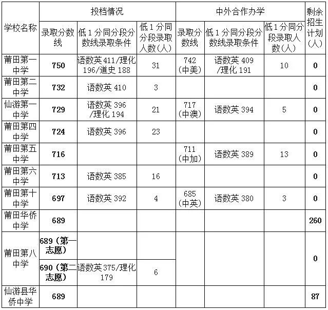 刚刚！莆田普高录取分数线公布！