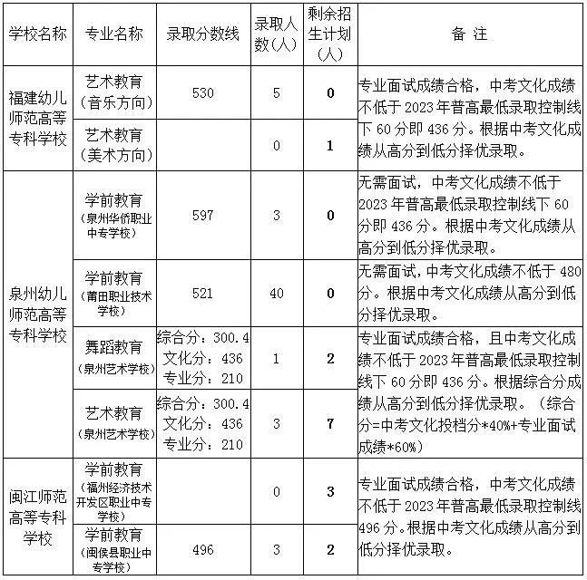 【莆田考生注意】2023年莆田普高录取分数线公布！