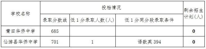 【莆田考生注意】莆田中考补录结果公布，查询入口在这！