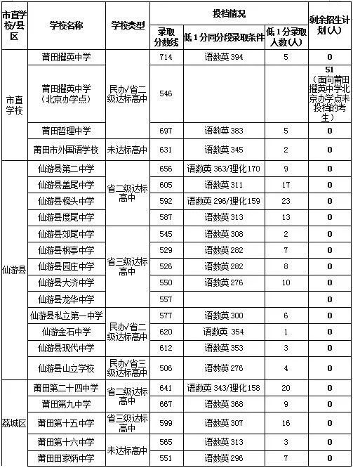 【莆田考生注意】2023年莆田中考省二三级达标高中及普高录取结果公布，查询入口在这！