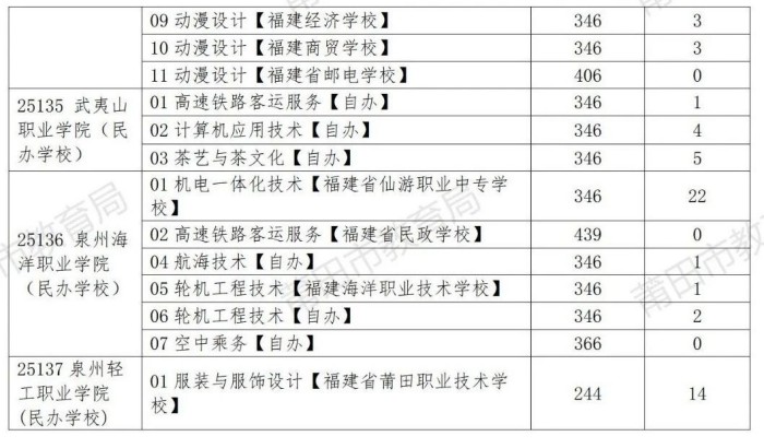 2025п棨ˣƸְѧУеְҵѧУ¼ͶԹ