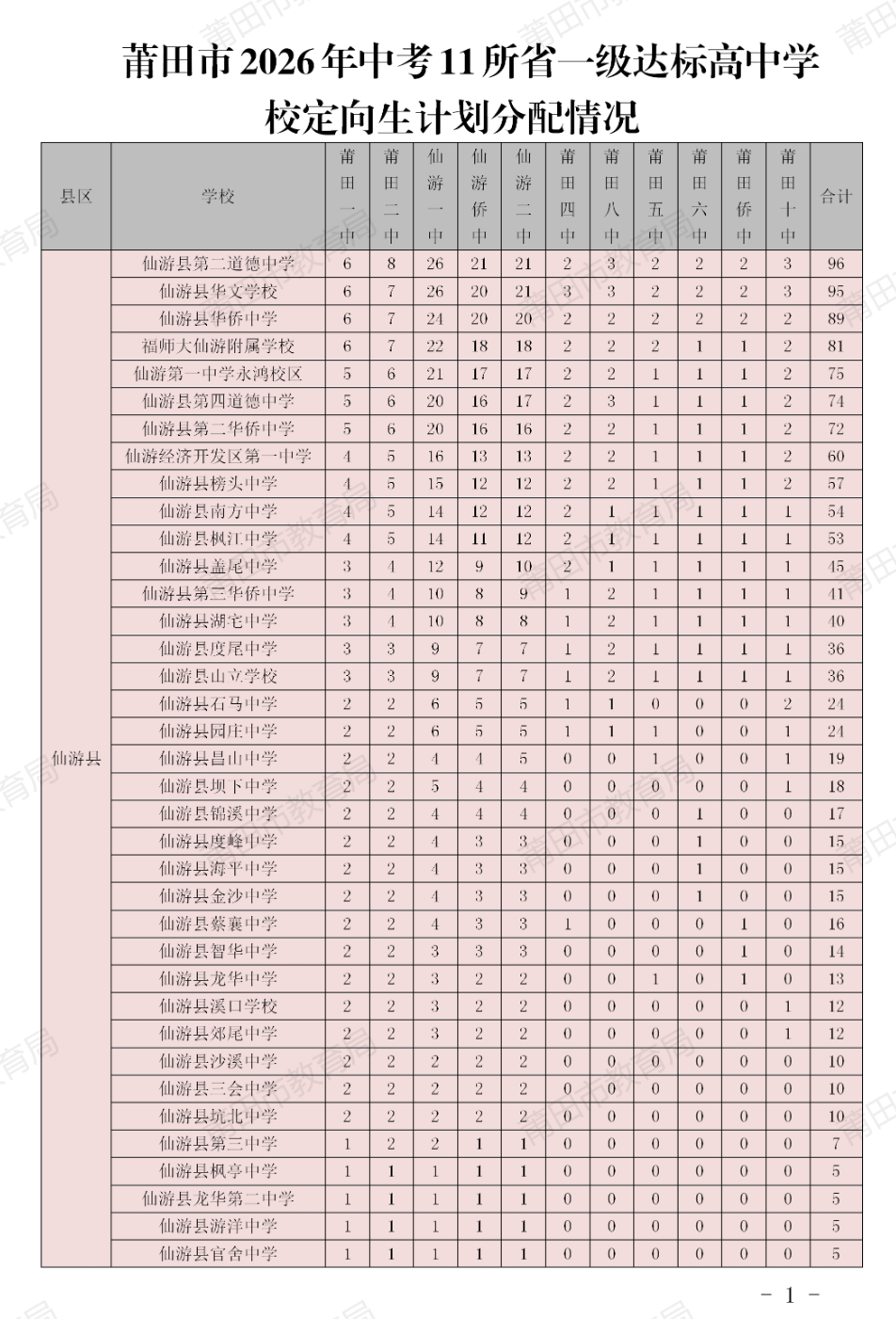 莆田市2026年中考11所省一级达标高中学校定向生计划分配情况