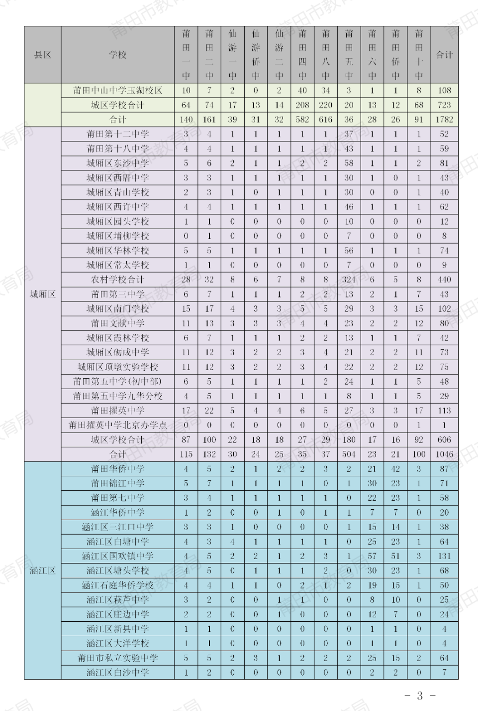莆田市2026年中考11所省一级达标高中学校定向生计划分配情况