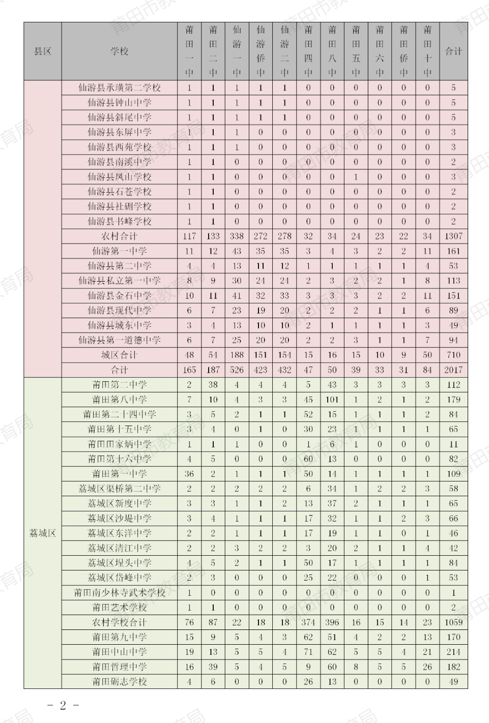 莆田市2026年中考11所省一级达标高中学校定向生计划分配情况
