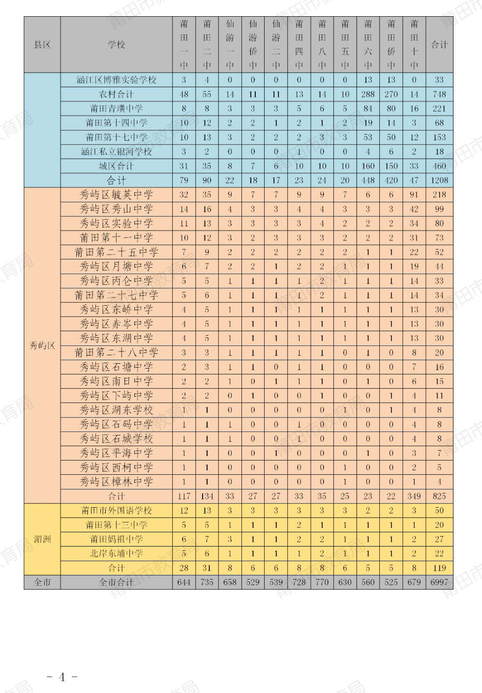 莆田市2026年中考11所省一级达标高中学校定向生计划分配情况
