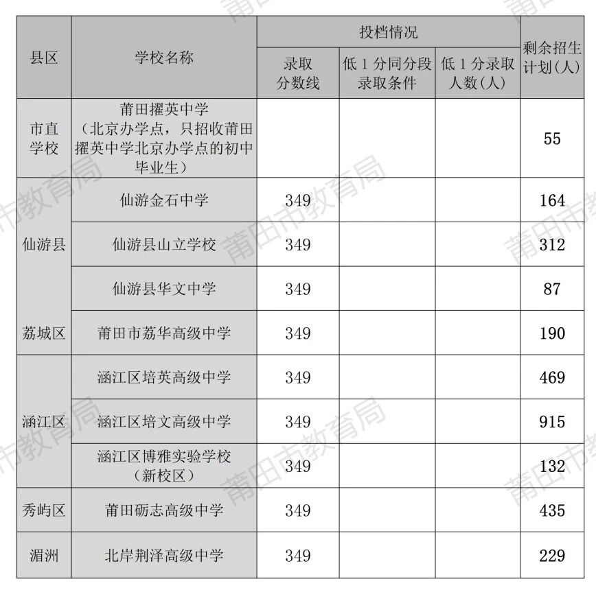 莆田市2026年中考招生公告（六）