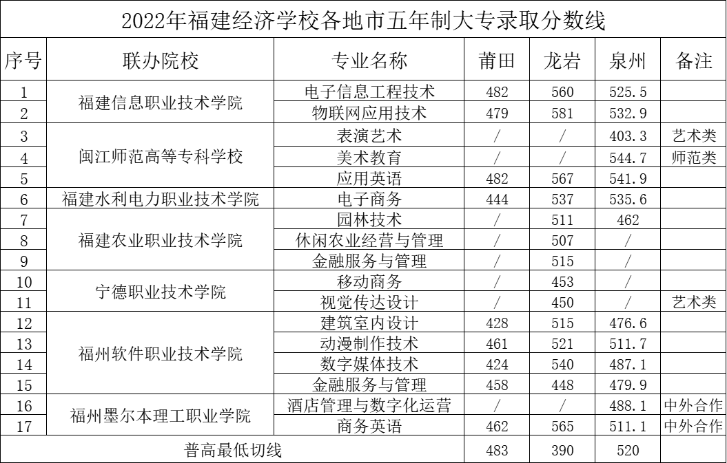 2022莆田中考五年专分数线是多少？