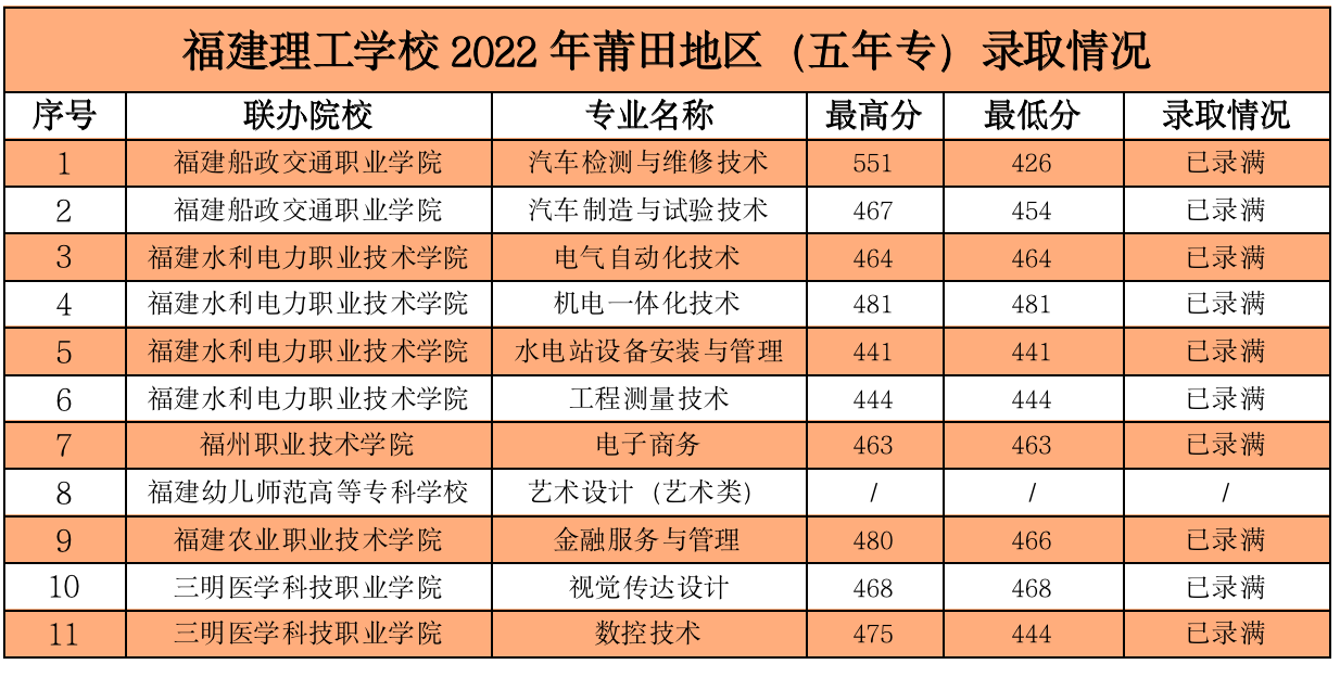 2022莆田中考五年专分数线是多少？