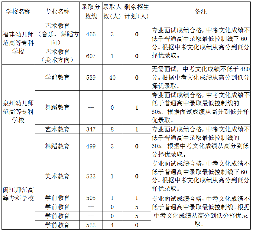 2022莆田中考五年专分数线是多少？