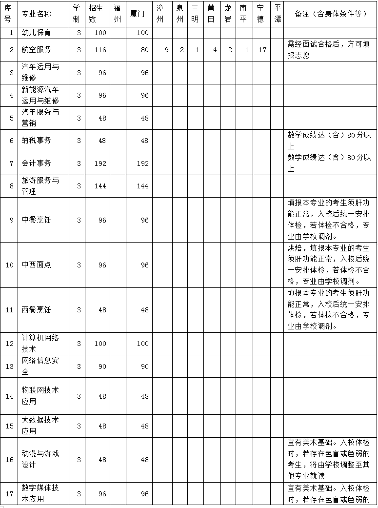 2023年13所厦门中职学校公布招生计划