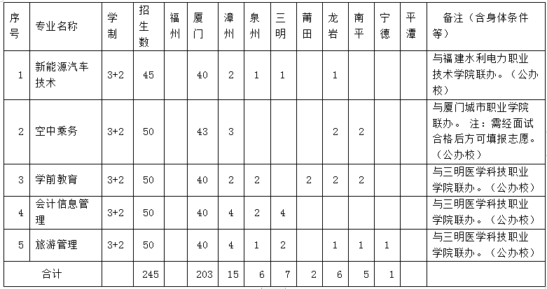 2023年13所厦门中职学校公布招生计划