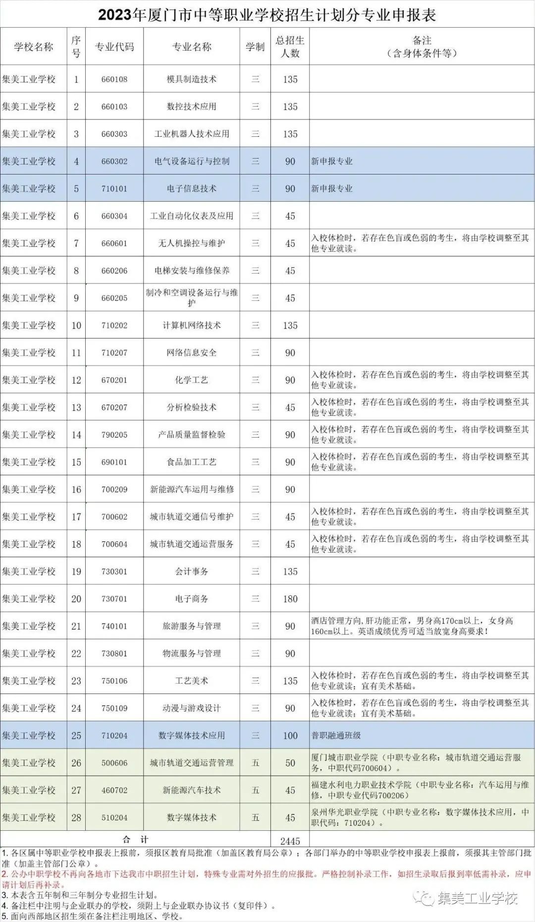 2023年13所厦门中职学校公布招生计划