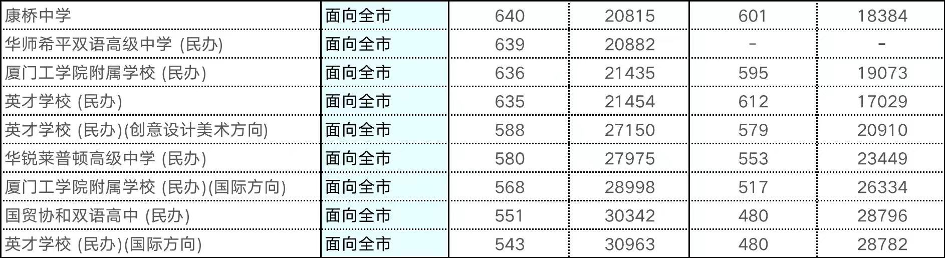 【厦门考生注意】2023年厦门中考模拟志愿填报开始，附报考全攻略+各梯队高中切线！