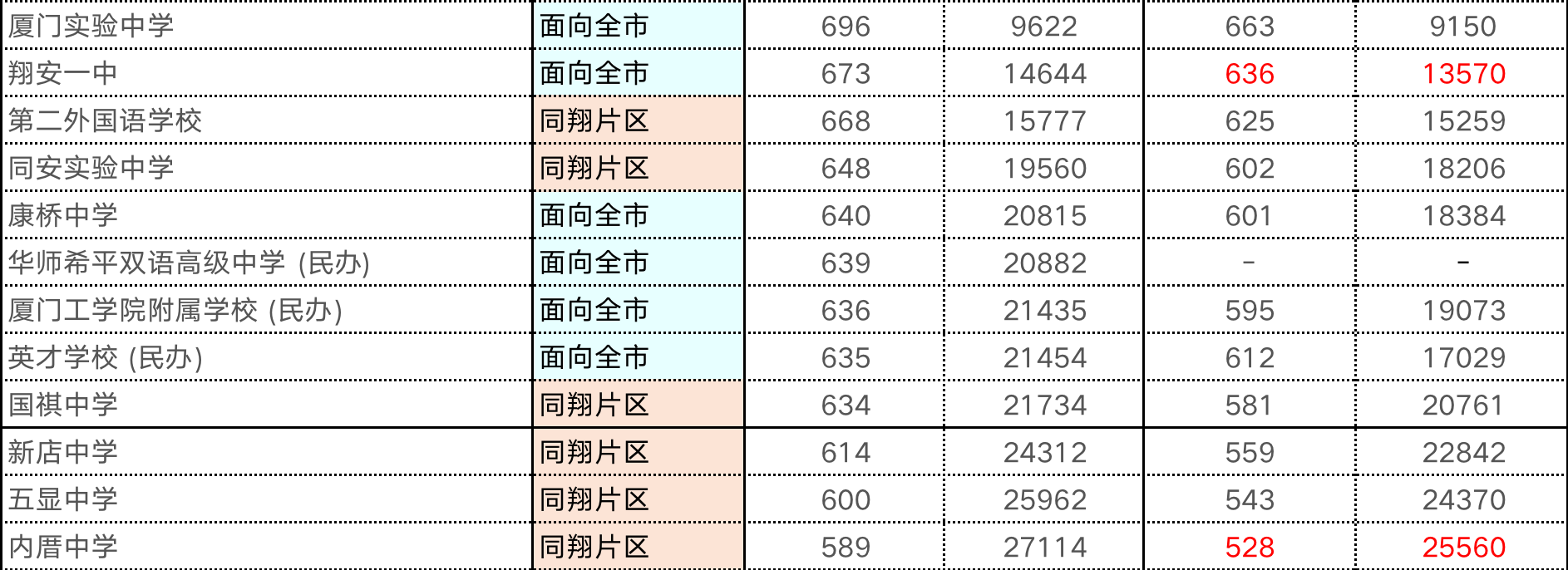 【厦门考生注意】2023年厦门中考模拟志愿填报开始，附报考全攻略+各梯队高中切线！