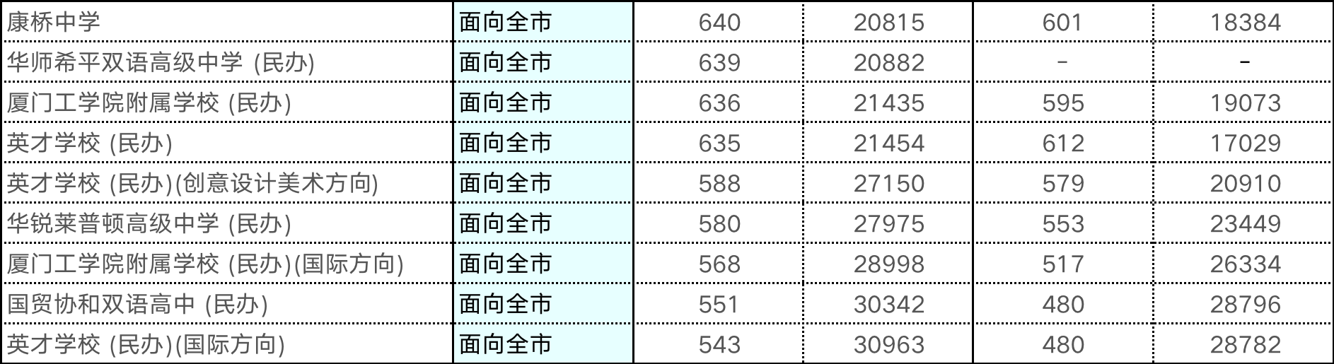 【厦门考生注意】2023年厦门中考模拟志愿填报开始，附报考全攻略+各梯队高中切线！