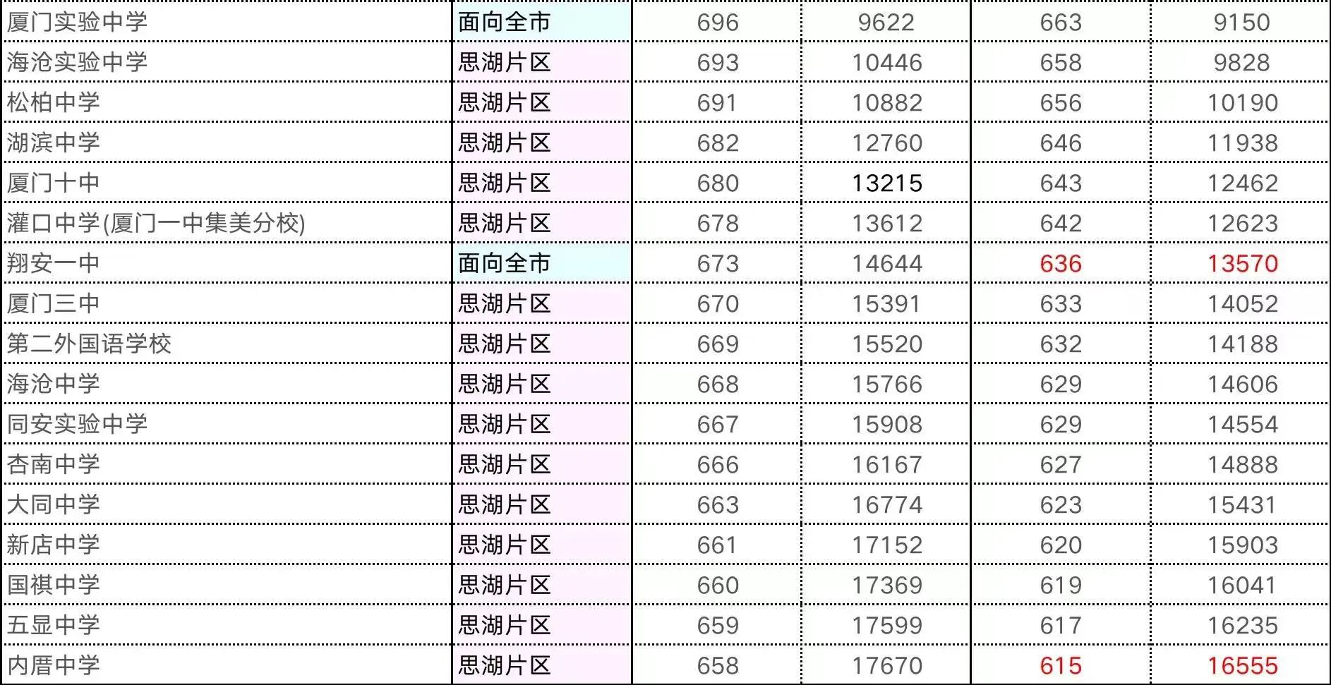 【厦门考生注意】2023年厦门中考模拟志愿填报开始，附报考全攻略+各梯队高中切线！