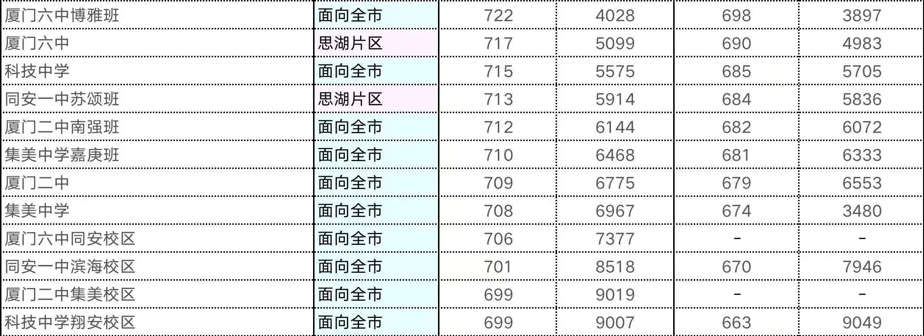 【厦门考生注意】2023年厦门中考模拟志愿填报开始，附报考全攻略+各梯队高中切线！