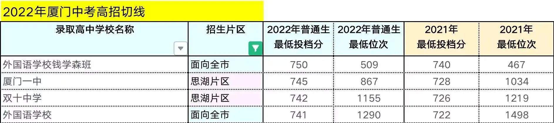 【厦门考生注意】2023年厦门中考模拟志愿填报开始，附报考全攻略+各梯队高中切线！