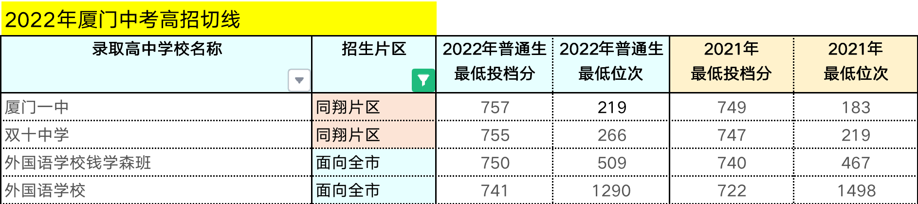 【厦门考生注意】2023年厦门中考模拟志愿填报开始，附报考全攻略+各梯队高中切线！