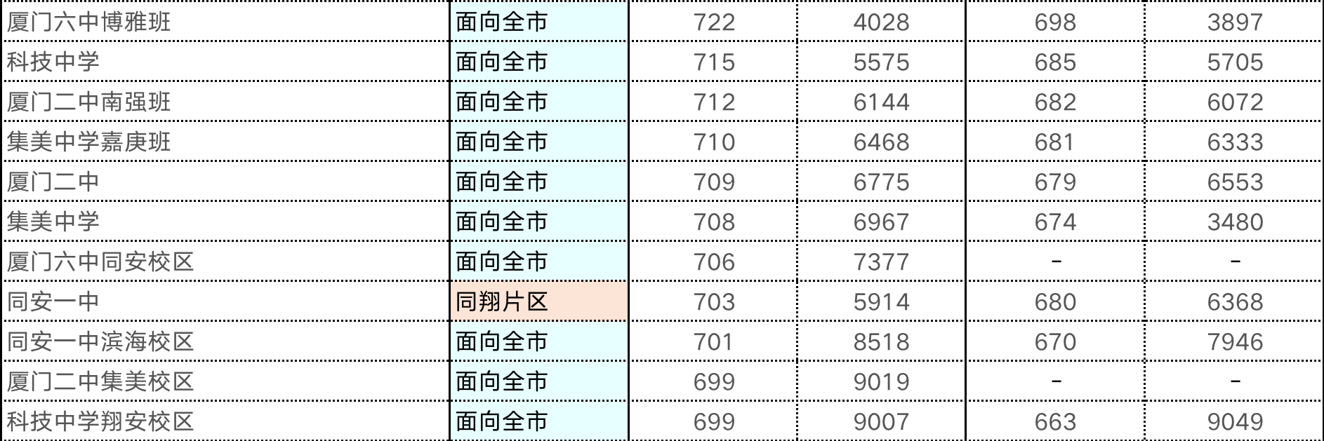 【厦门考生注意】2023年厦门中考模拟志愿填报开始，附报考全攻略+各梯队高中切线！