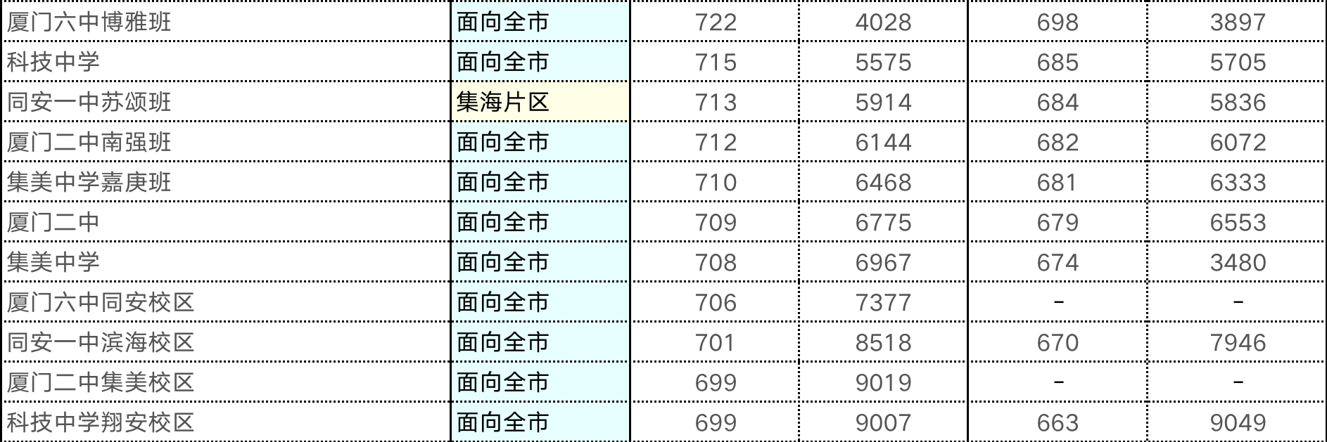 【厦门考生注意】2023年厦门中考模拟志愿填报开始，附报考全攻略+各梯队高中切线！