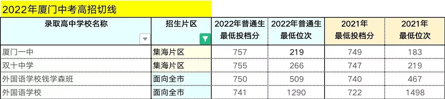 【厦门考生注意】2023年厦门中考模拟志愿填报开始，附报考全攻略+各梯队高中切线！