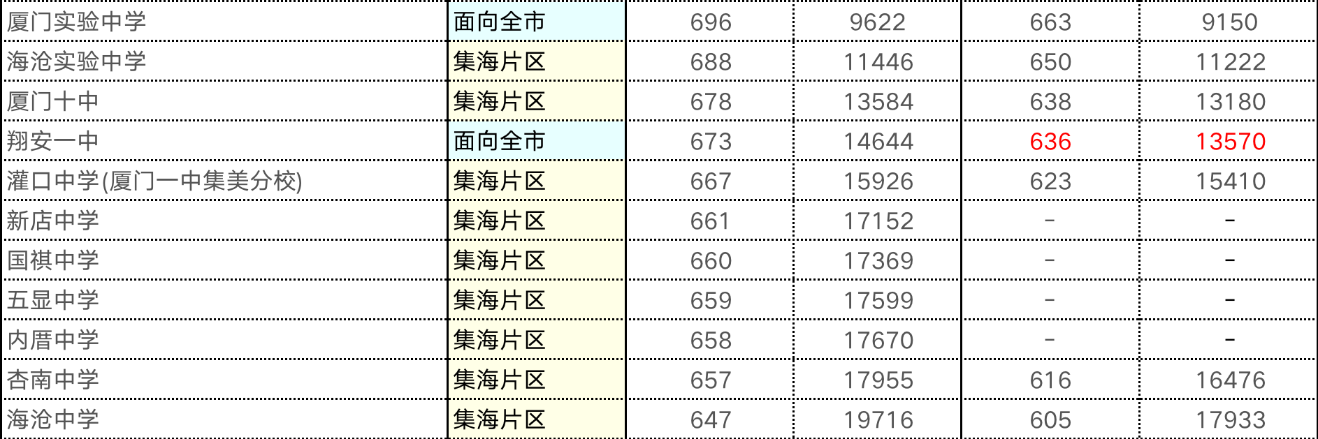 【厦门考生注意】2023年厦门中考模拟志愿填报开始，附报考全攻略+各梯队高中切线！