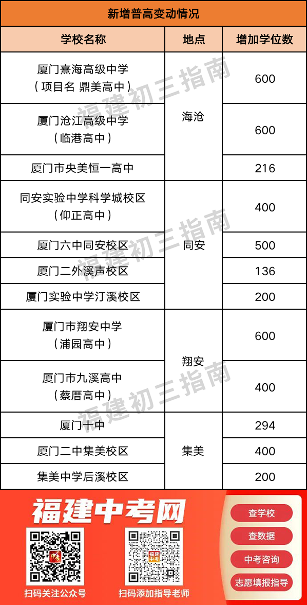 【厦门考生注意】新增学位超2.4万个！厦门普高录取率预计达60%以上！