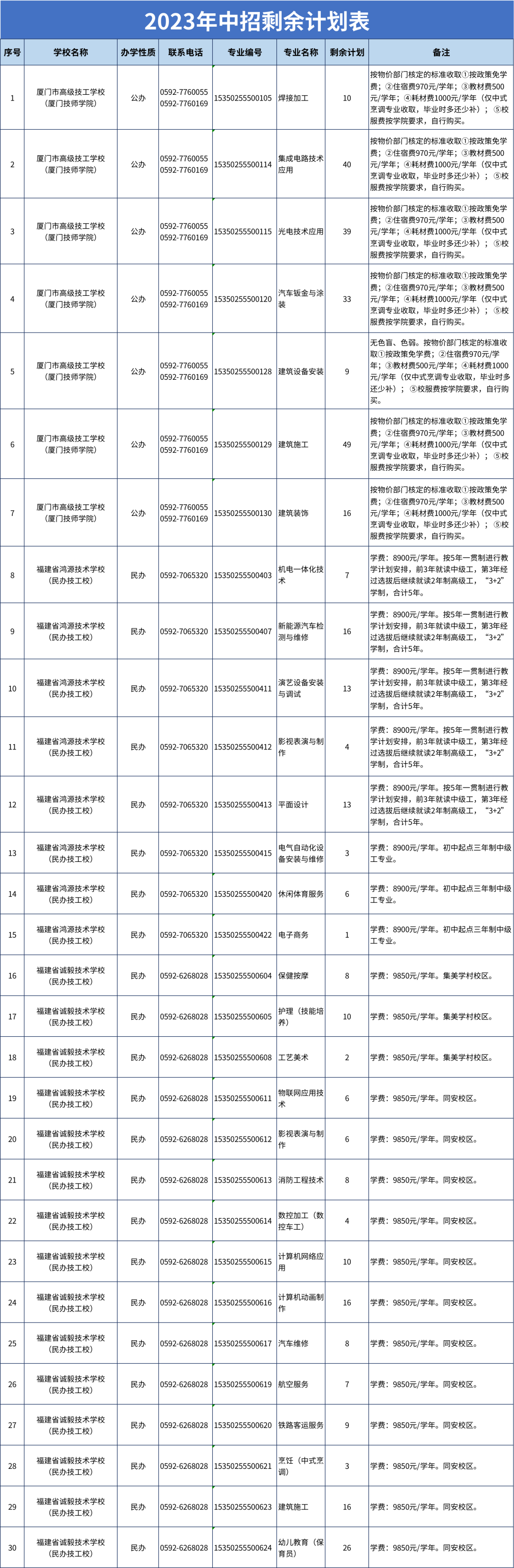 【厦门考生注意】厦门市2023年中招剩余招生计划公布