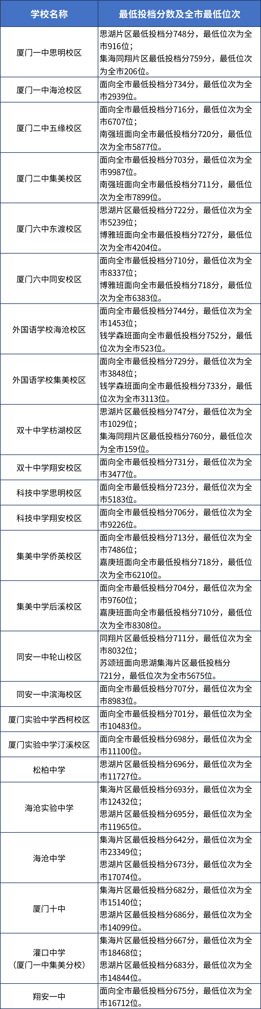 【厦门准考生注意】厦门等级高中名单大汇总，附中考录取分数！