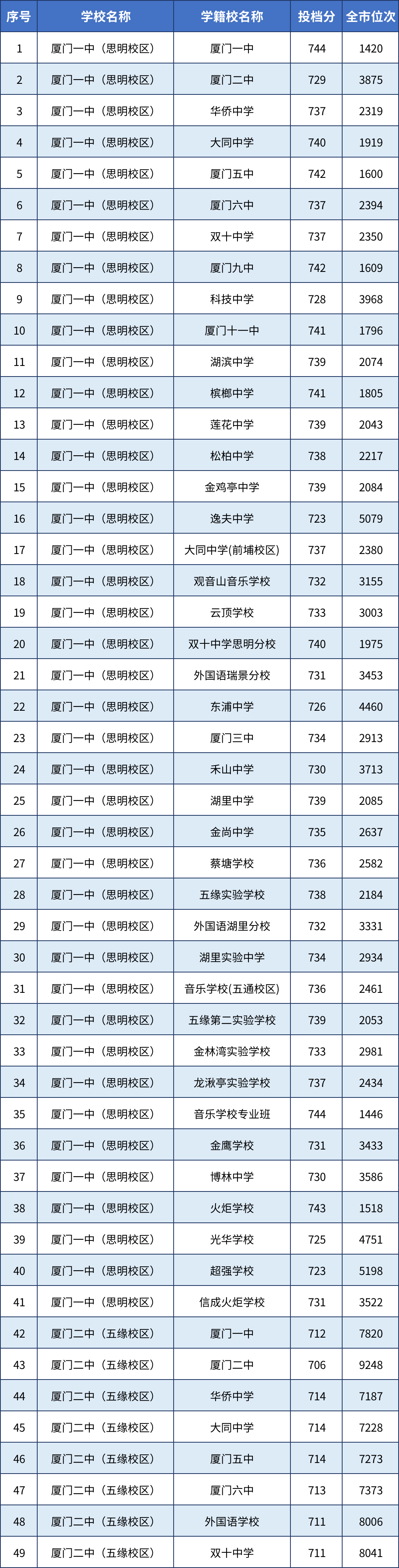 【厦门准考生参考】在厦门，多少分可以上高中？