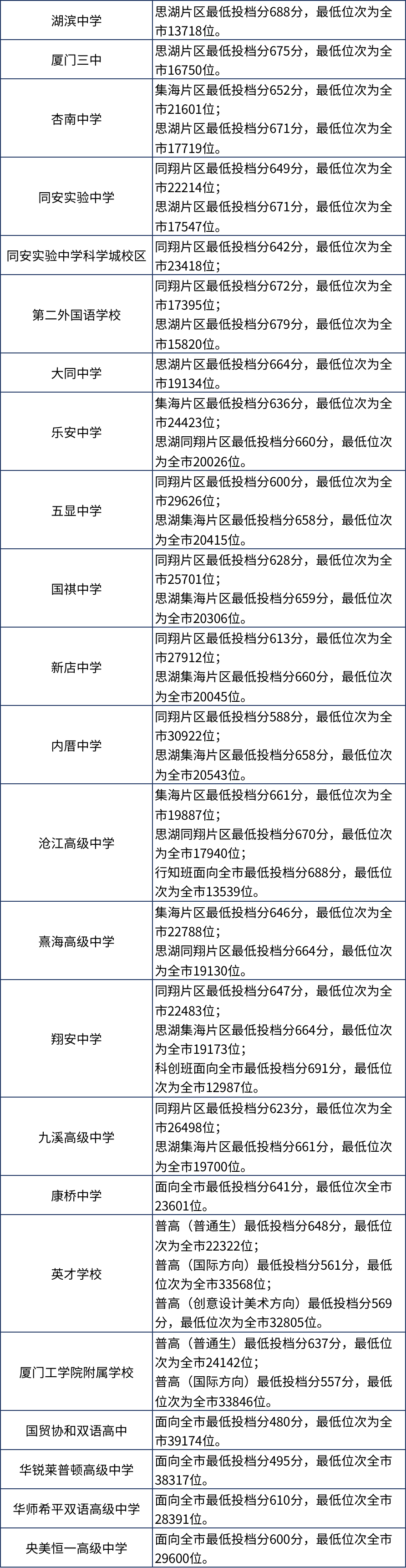 【厦门准考生参考】在厦门，多少分可以上高中？