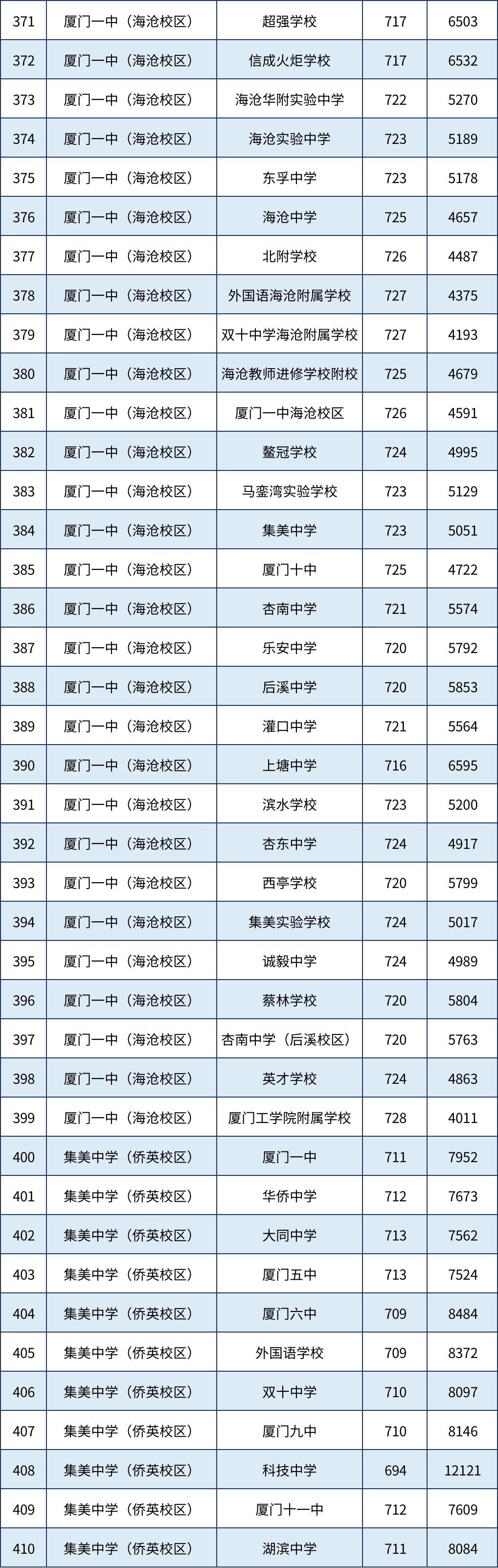 【厦门准考生参考】在厦门，多少分可以上高中？