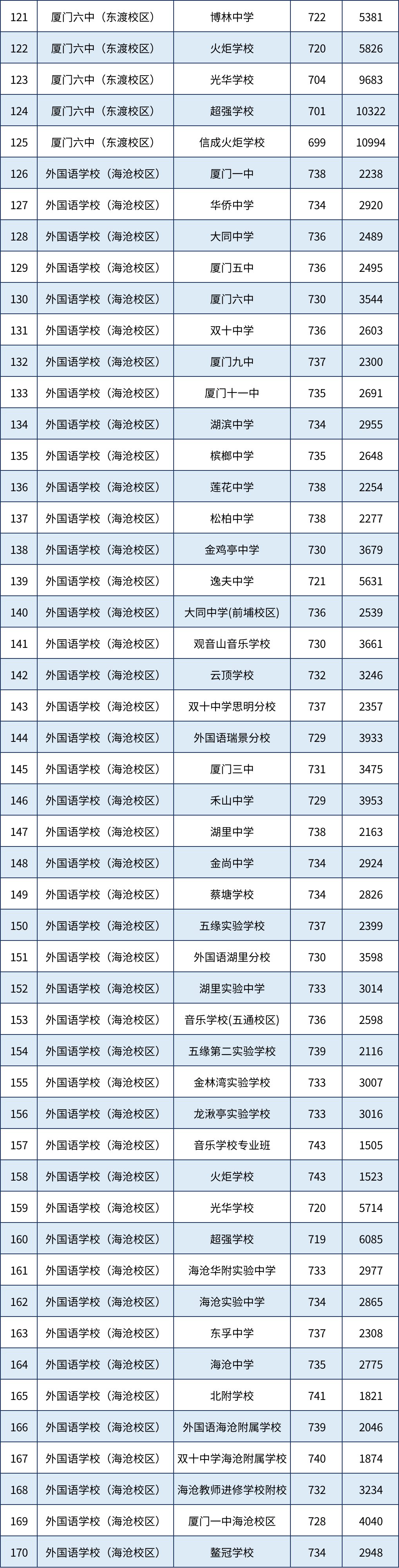 【厦门准考生参考】在厦门，多少分可以上高中？