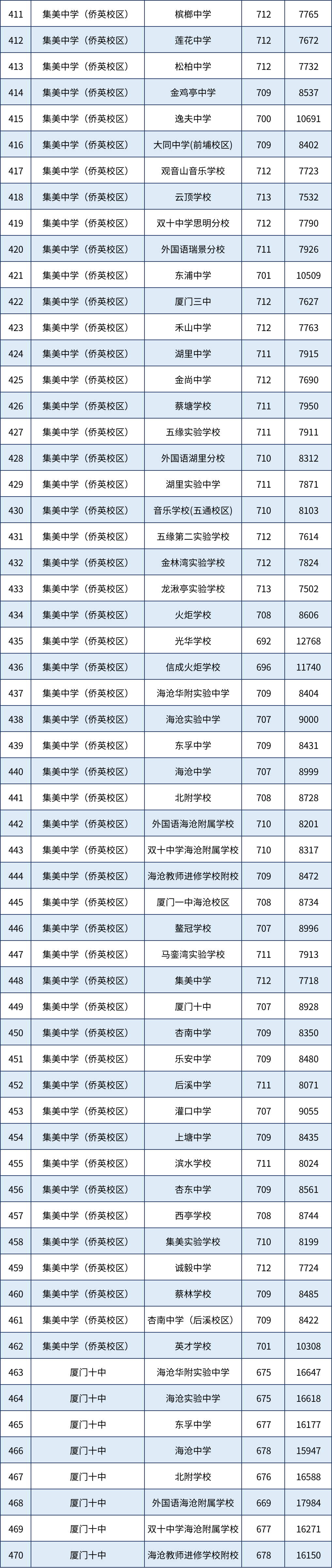 【厦门准考生参考】在厦门，多少分可以上高中？