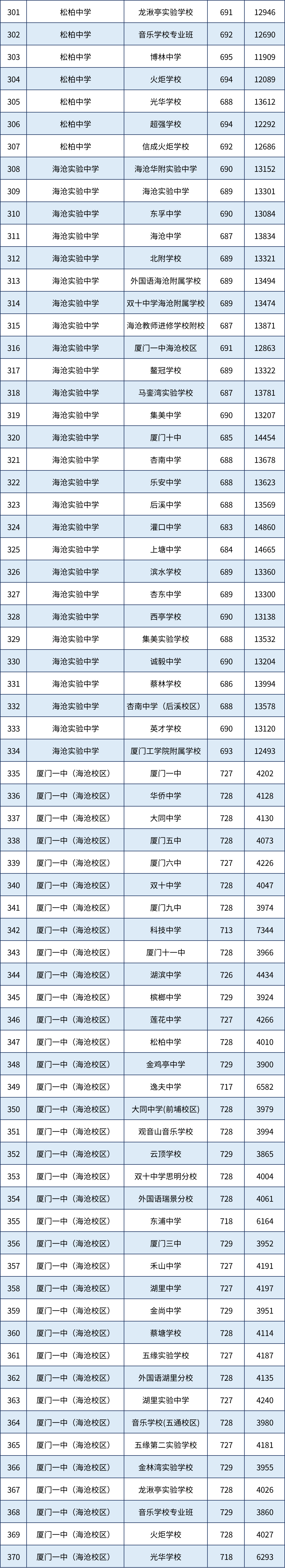 【厦门准考生参考】在厦门，多少分可以上高中？