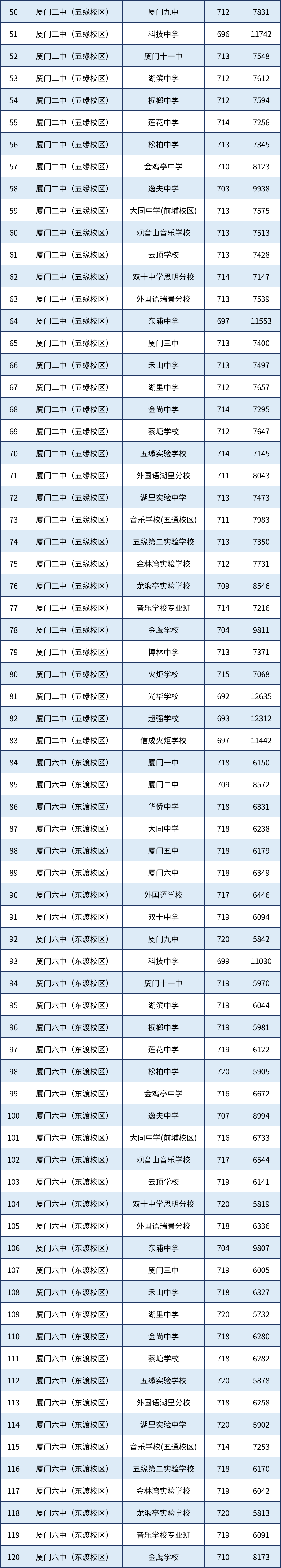 【厦门准考生参考】在厦门，多少分可以上高中？