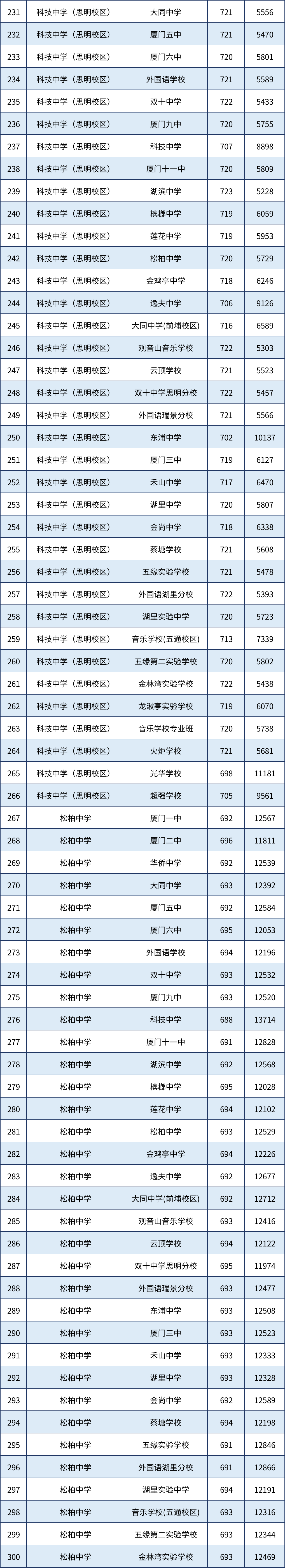 【厦门准考生参考】在厦门，多少分可以上高中？