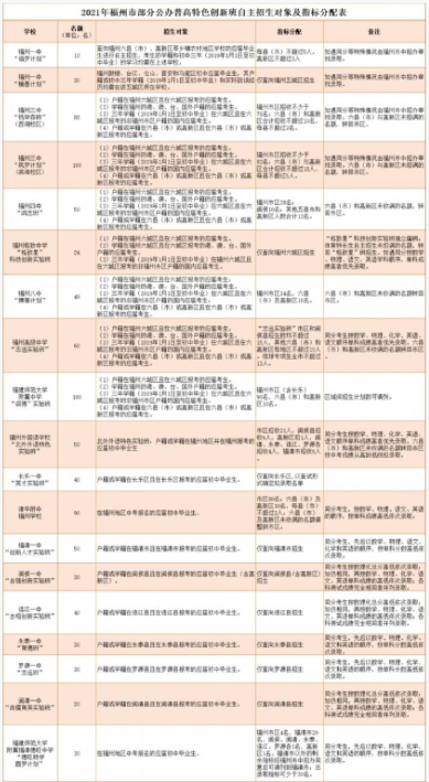 福州市普高自主招生指标发布