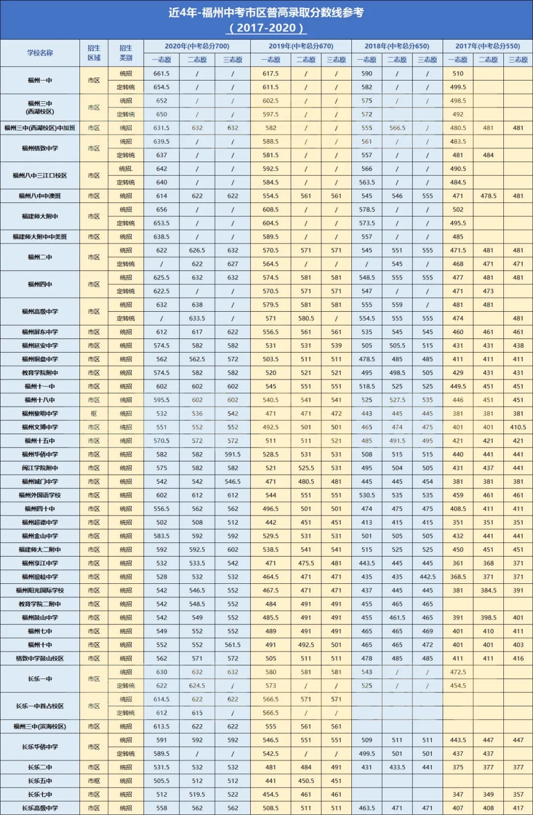 福州中考，近4年普高录取分数线