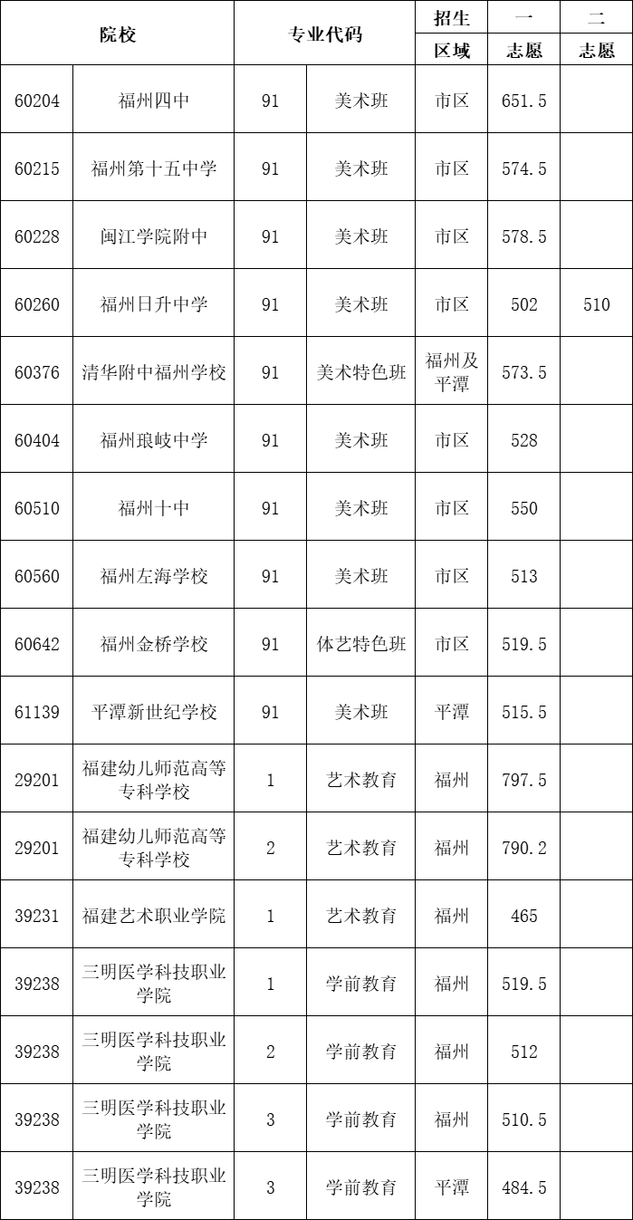 福州中招提前批录取开始！福州四中、清华附中福州学校等校特色班切线…… 