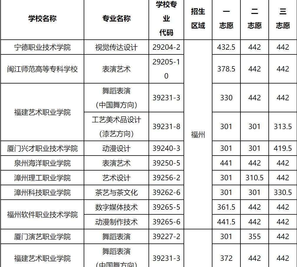 2021年中招7号简报——第二批五年制高职学校录取结束