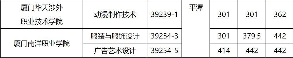 2021年中招7号简报——第二批五年制高职学校录取结束