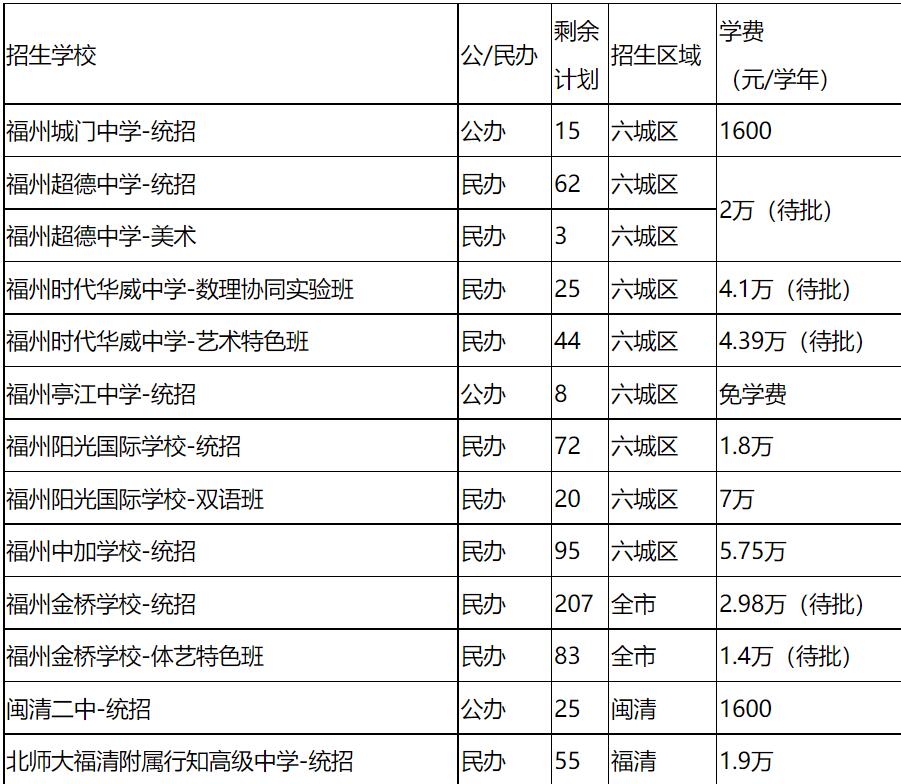 2021福州普高剩余招生计划