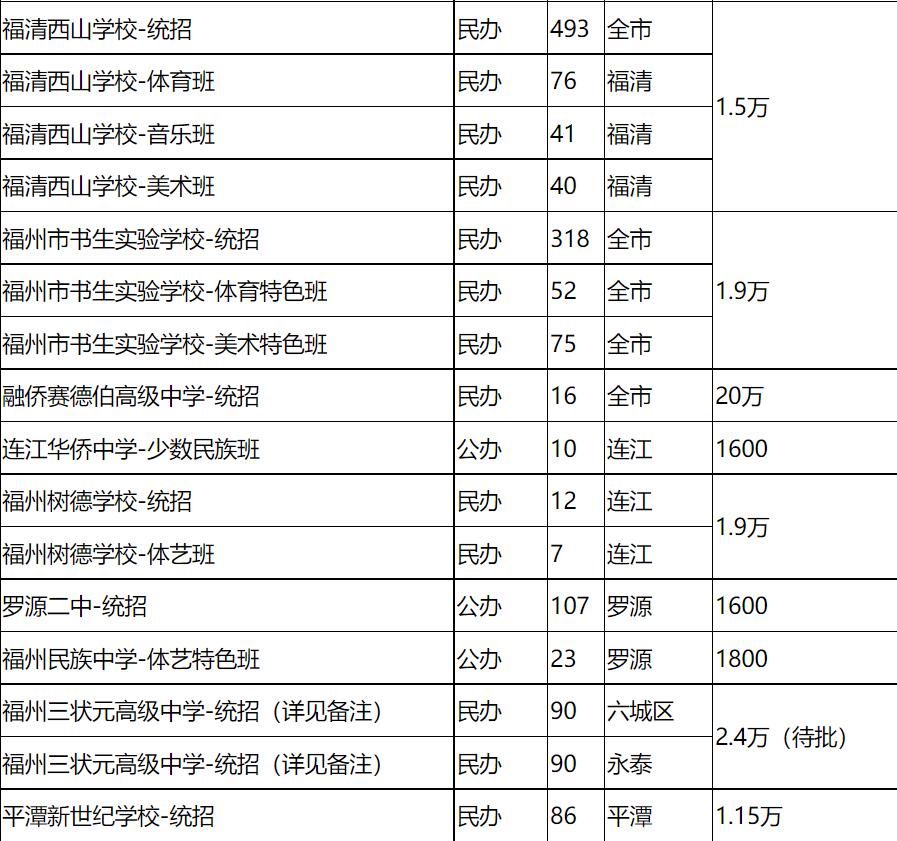 2021福州普高剩余招生计划