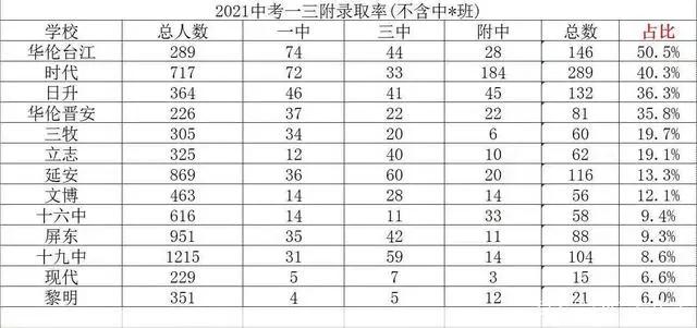 2021年福州初中中考成绩汇总