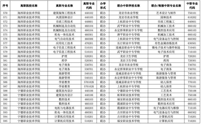 速看！2023年福建五年制高职招生专业公布！