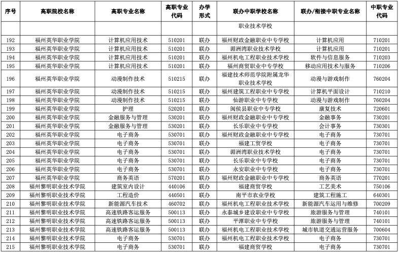 速看！2023年福建五年制高职招生专业公布！